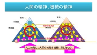 人間の精神、機械の精神
意識
前意識
無意識
外部からの
情報
意識
前意識
無意識
外部からの
情報
言語・非言語境界面
知覚の境界面
人工知能は、人間の知能を機械に移したもの。
 