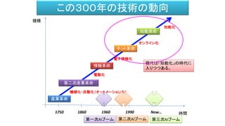 この３００年の技術の動向
時間
規模
産業革命
情報革命
ネット革命
知能革命
機械化・自動化（オートメーション化）
電子情報化
オンライン化
知能化
第二次産業革命
電動化
1750 1860 1960 1990 Now…
現代は「知能化」の時代に
入りつつある。
第一次AIブーム 第二次AIブーム 第三次AIブーム
 