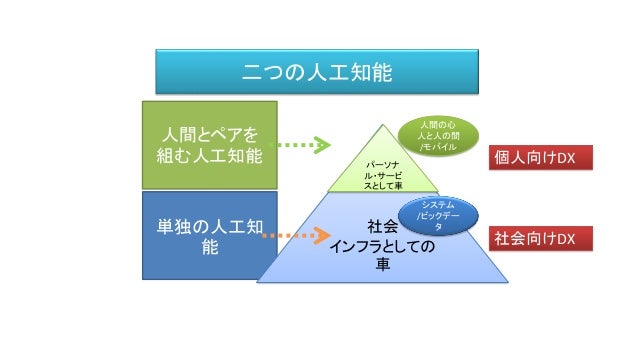 人工知能とdx