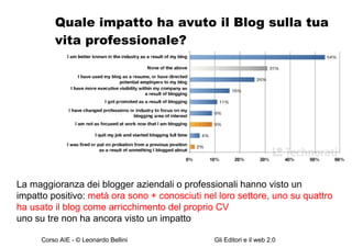 Quale impatto ha avuto il Blog sulla tua vita professionale? La maggioranza dei blogger aziendali o professionali hanno visto un impatto positivo:  metà ora sono + conosciuti nel loro settore, uno su quattro ha usato il blog come arricchimento del proprio CV uno su tre non ha ancora visto un impatto 