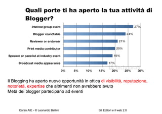 Quali porte ti ha aperto la tua attività di Blogger? Il Blogging ha aperto nuove opportunità in ottica  di visibilità, reputazione, notorietà, expertise  che altrimenti non avrebbero avuto Metà dei blogger partecipano ad eventi 
