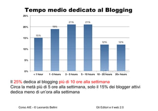 Tempo medio dedicato al Blogging Il  25%  dedica al blogging  più di 10 ore alla settimana Circa la metà più di 5 ore alla settimana, solo il 15% dei blogger attivi dedica meno di un’ora alla settimana 