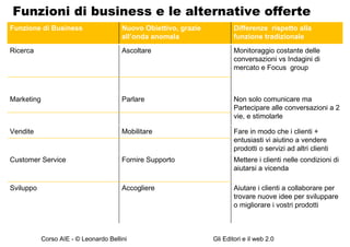 Funzioni di business e le alternative offerte Funzione di Business Nuovo Obiettivo, grazie all’onda anomala Differenze  rispetto alla funzione tradizionale Ricerca Ascoltare Monitoraggio costante delle conversazioni vs Indagini di mercato e Focus  group Marketing Parlare Non solo comunicare ma Partecipare alle conversazioni a 2 vie, e stimolarle Vendite Mobilitare Fare in modo che i clienti + entusiasti vi aiutino a vendere prodotti o servizi ad altri clienti Customer Service Fornire Supporto Mettere i clienti nelle condizioni di aiutarsi a vicenda Sviluppo Accogliere Aiutare i clienti a collaborare per trovare nuove idee per sviluppare o migliorare i vostri prodotti 