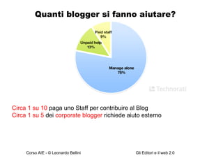 Quanti blogger si fanno aiutare? Circa 1 su 10  paga uno Staff per contribuire al Blog Circa 1 su 5  dei  corporate blogger  richiede aiuto esterno 