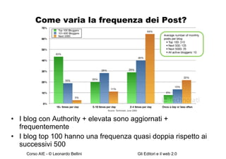 Come varia la frequenza dei Post? I blog con Authority + elevata sono aggiornati + frequentemente  I blog top 100 hanno una frequenza quasi doppia rispetto ai successivi 500 