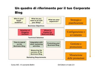 Un quadro di riferimento per il tuo Corporate Blog Strategia e pianificazione Configurazione e avviamento Gestione e promozione Misurazione delle prestazioni 