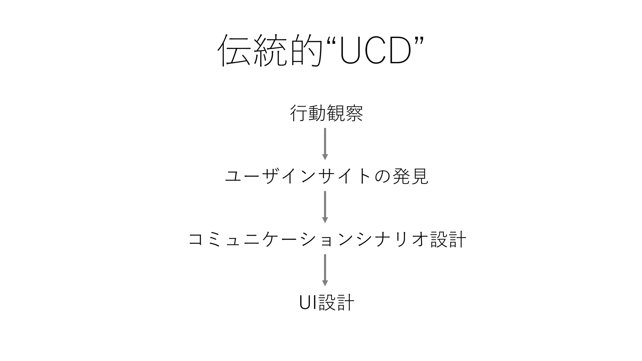 伝統的“UCD”
行動観察
ユーザインサイトの発見
コミュニケーションシナリオ設計
UI設計
 