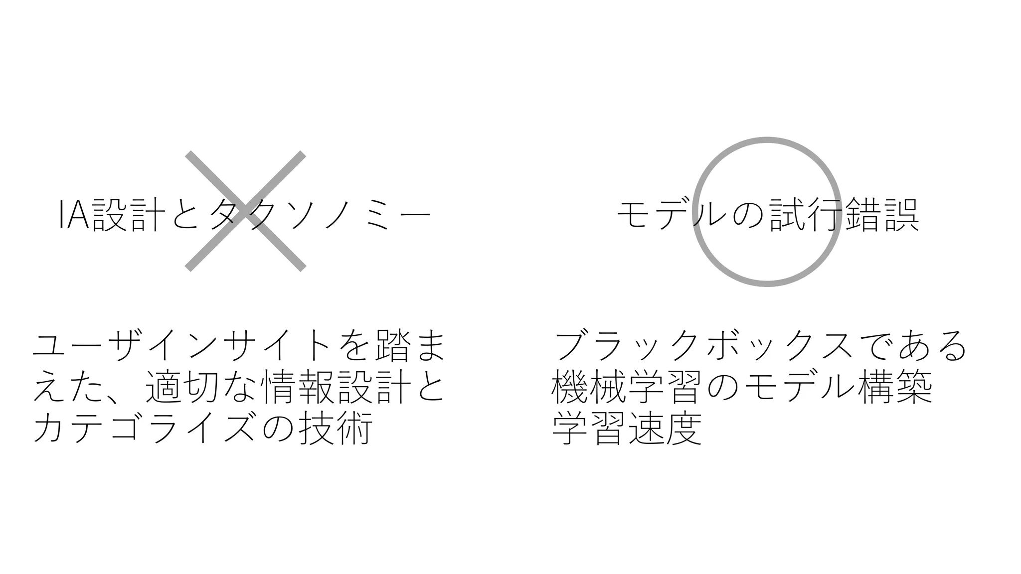 ○IA設計とタクソノミー モデルの試行錯誤
ユーザインサイトを踏ま
えた、適切な情報設計と
カテゴライズの技術
ブラックボックスである
機械学習のモデル構築
学習速度
 
