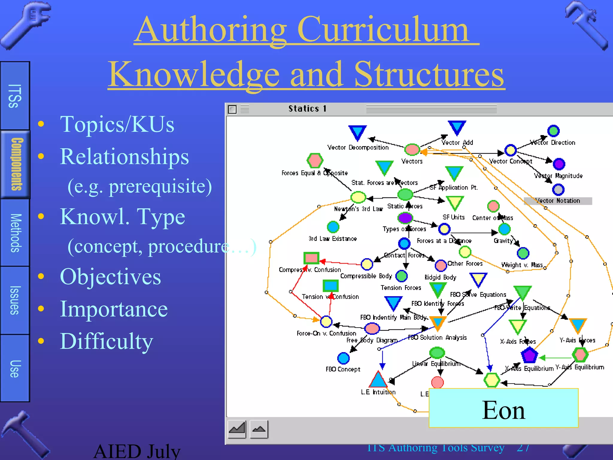 AIED July ITS Authoring Tools Survey 27
Authoring Curriculum
Knowledge and Structures
• Topics/KUs
• Relationships
(e.g. prerequisite)
• Knowl. Type
(concept, procedure…)
• Objectives
• Importance
• Difficulty
Eon
 