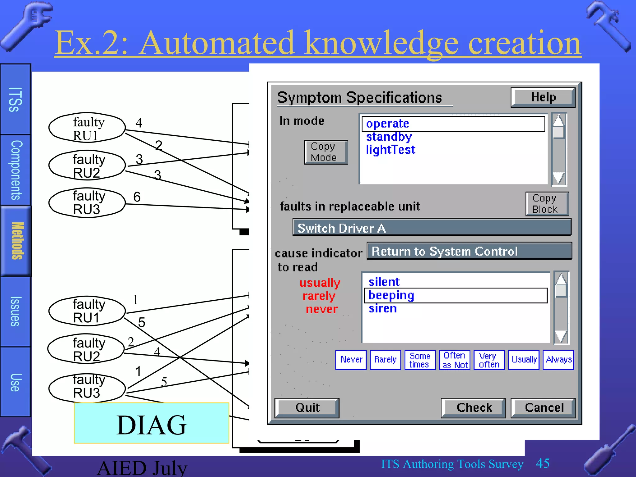 AIED July ITS Authoring Tools Survey 45
Ex.2: Automated knowledge creation
faulty
RU1 Abnormal
Outcome
A1
4
1
2
4
5
Indicator A
Indicator B
NORMAL
NORMAL
Outcome
A2
Abnormal
Outcome
B1
Abnormal
Outcome
B2
Outcome
B3
3faulty
RU2
faulty
RU3
faulty
RU1
faulty
RU2
faulty
RU3
1
6 ALWAYS
5 USUALLY
4 VERY_OFTEN
3 OFTEN AS NOT
2 SOMETIMES
1 RARELY
0 NEVER
1
6
2
3
5
DIAG
 