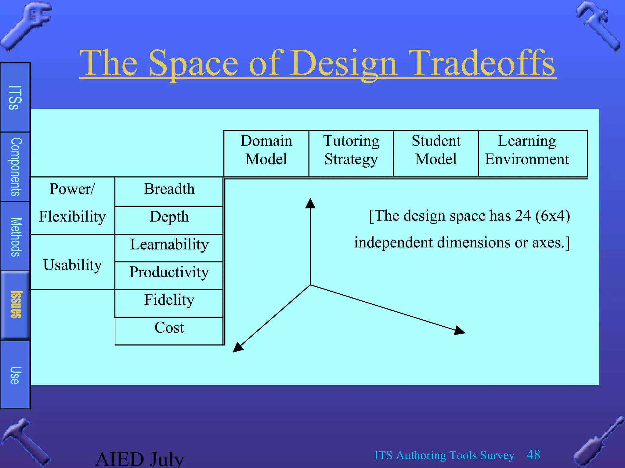AIED July ITS Authoring Tools Survey 48
The Space of Design Tradeoffs
Domain
Model
Tutoring
Strategy
Student
Model
Learning
Environment
Power/ Breadth
Flexibility Depth
Learnability
Usability Productivity
Fidelity
Cost
[The design space has 24 (6x4)
independent dimensions or axes.]
Domain
Model
Tutoring
Strategy
Student
Model
Learning
Environment
Power/ Breadth
Flexibility Depth
Learnability
Usability Productivity
Fidelity
Cost
[The design space has 24 (6x4)
independent dimensions or axes.]
 