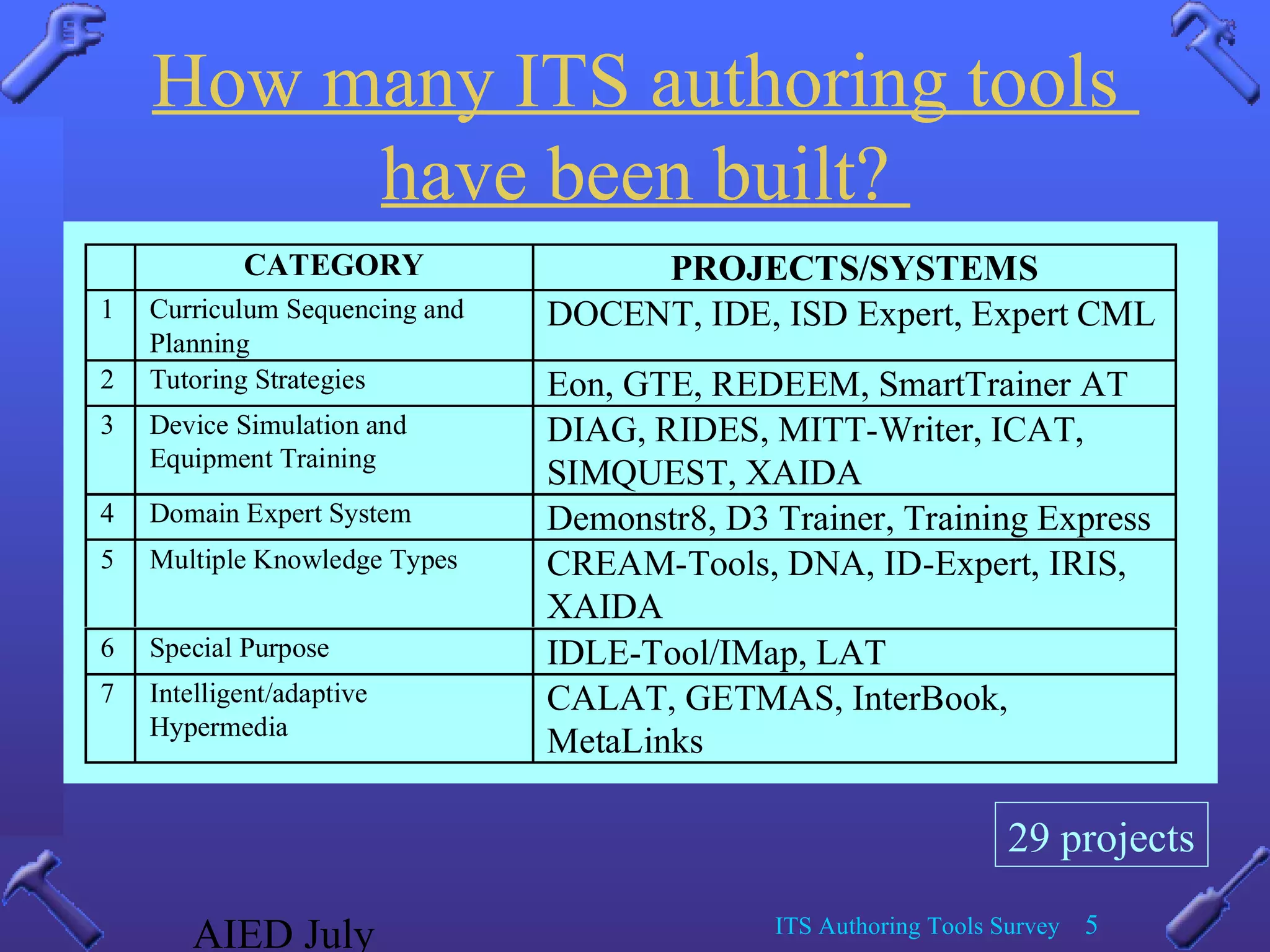 AIED July ITS Authoring Tools Survey 5
How many ITS authoring tools
have been built?
29 projects
CATEGORY PROJECTS/SYSTEMS
1 Curriculum Sequencing and
Planning
DOCENT, IDE, ISD Expert, Expert CML
2 Tutoring Strategies Eon, GTE, REDEEM, SmartTrainer AT
3 Device Simulation and
Equipment Training
DIAG, RIDES, MITT-Writer, ICAT,
SIMQUEST, XAIDA
4 Domain Expert System Demonstr8, D3 Trainer, Training Express
5 Multiple Knowledge Types CREAM-Tools, DNA, ID-Expert, IRIS,
XAIDA
6 Special Purpose IDLE-Tool/IMap, LAT
7 Intelligent/adaptive
Hypermedia
CALAT, GETMAS, InterBook,
MetaLinks
 