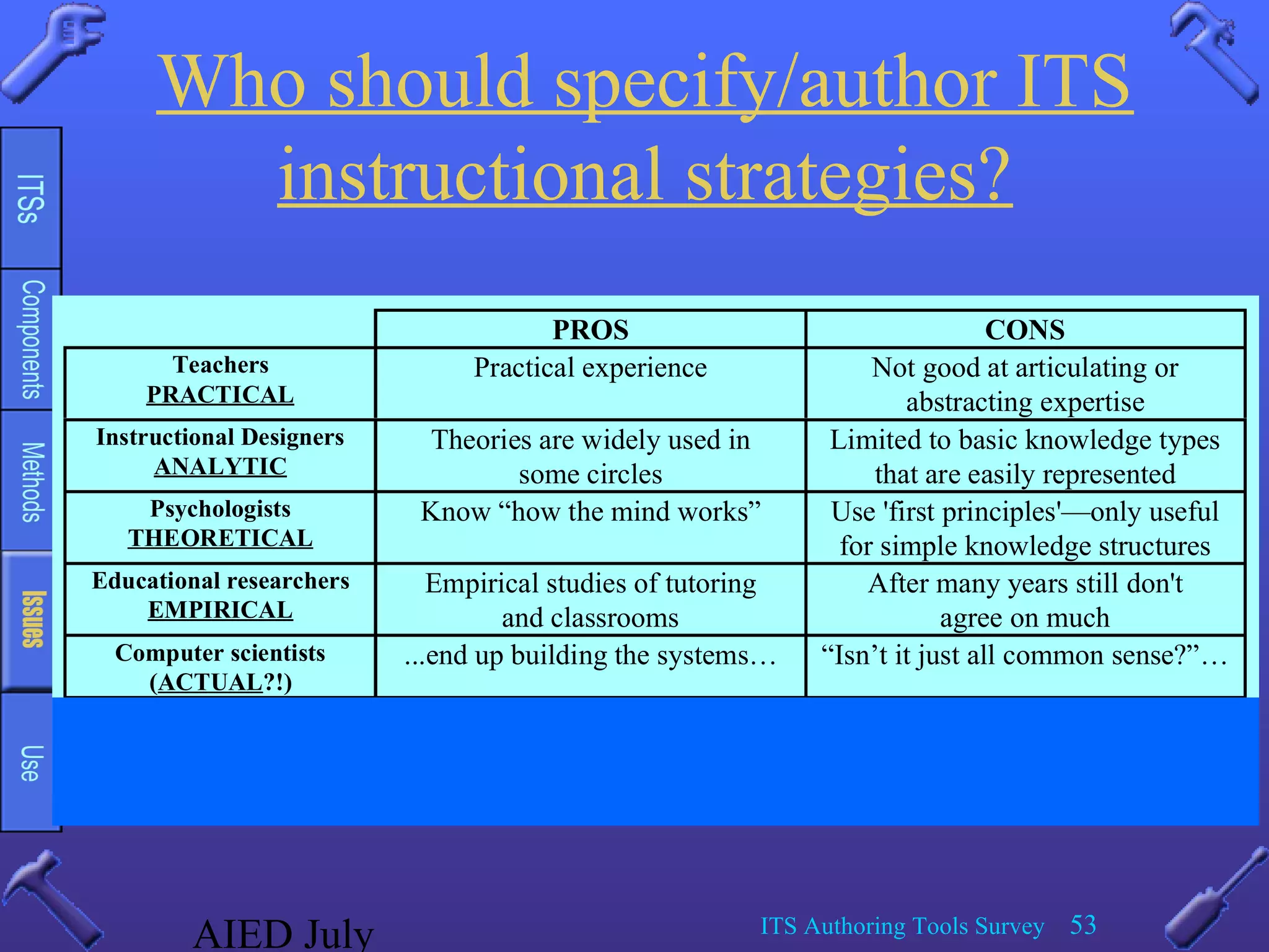 AIED July ITS Authoring Tools Survey 53
Who should specify/author ITS
instructional strategies?
PROS CONS
Teachers
PRACTICAL
Practical experience Not good at articulating or
abstracting expertise
Instructional Designers
ANALYTIC
Theories are widely used in
some circles
Limited to basic knowledge types
that are easily represented
Psychologists
THEORETICAL
Know “how the mind works” Use 'first principles'—only useful
for simple knowledge structures
Educational researchers
EMPIRICAL
Empirical studies of tutoring
and classrooms
After many years still don't
agree on much
Computer scientists
(ACTUAL?!)
...end up building the systems… “Isn’t it just all common sense?”…
Domain Experts
(I.E. NO acquisition of
instructional knowledge
Experts just show how they do a
task & authoring tool infers the
instructional methods
Fixed instructional method
 