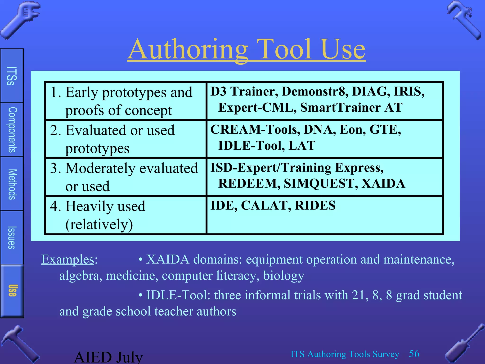 AIED July ITS Authoring Tools Survey 56
Authoring Tool Use
Examples: • XAIDA domains: equipment operation and maintenance,
algebra, medicine, computer literacy, biology
• IDLE-Tool: three informal trials with 21, 8, 8 grad student
and grade school teacher authors
1. Early prototypes and
proofs of concept
D3 Trainer, Demonstr8, DIAG, IRIS,
Expert-CML, SmartTrainer AT
2. Evaluated or used
prototypes
CREAM-Tools, DNA, Eon, GTE,
IDLE-Tool, LAT
3. Moderately evaluated
or used
ISD-Expert/Training Express,
REDEEM, SIMQUEST, XAIDA
4. Heavily used
(relatively)
IDE, CALAT, RIDES
 