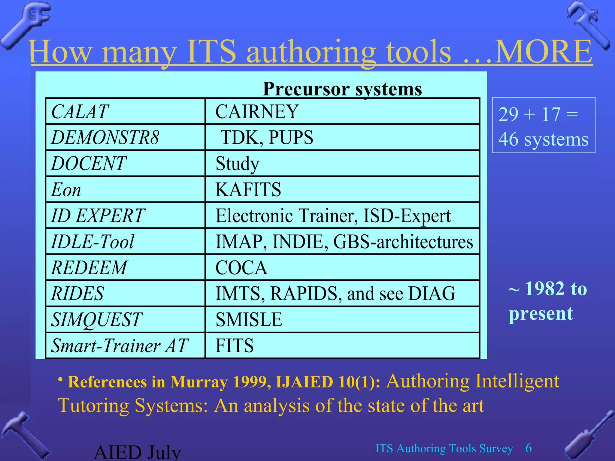 AIED July ITS Authoring Tools Survey 6
How many ITS authoring tools …MORE
29 + 17 =
46 systems
~ 1982 to
present
CALAT CAIRNEY
DEMONSTR8 TDK, PUPS
DOCENT Study
Eon KAFITS
ID EXPERT Electronic Trainer, ISD-Expert
IDLE-Tool IMAP, INDIE, GBS-architectures
REDEEM COCA
RIDES IMTS, RAPIDS, and see DIAG
SIMQUEST SMISLE
Smart-Trainer AT FITS
Precursor systems
• References in Murray 1999, IJAIED 10(1): Authoring Intelligent
Tutoring Systems: An analysis of the state of the art
 