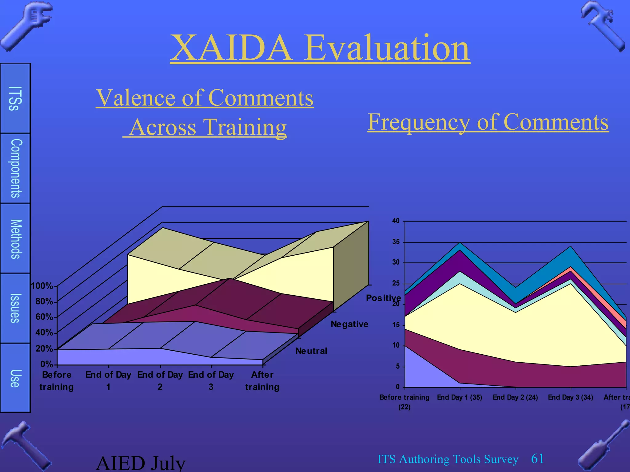 AIED July ITS Authoring Tools Survey 61
XAIDA Evaluation
Valence of Comments
Across Training
0%
20%
40%
60%
80%
100%
Before
training
End of Day
1
End of Day
2
End of Day
3
After
training
Neutral
Negative
Positive
0
5
10
15
20
25
30
35
40
Before training
(22)
End Day 1 (35) End Day 2 (24) End Day 3 (34) After tra
(17
Frequency of Comments
 
