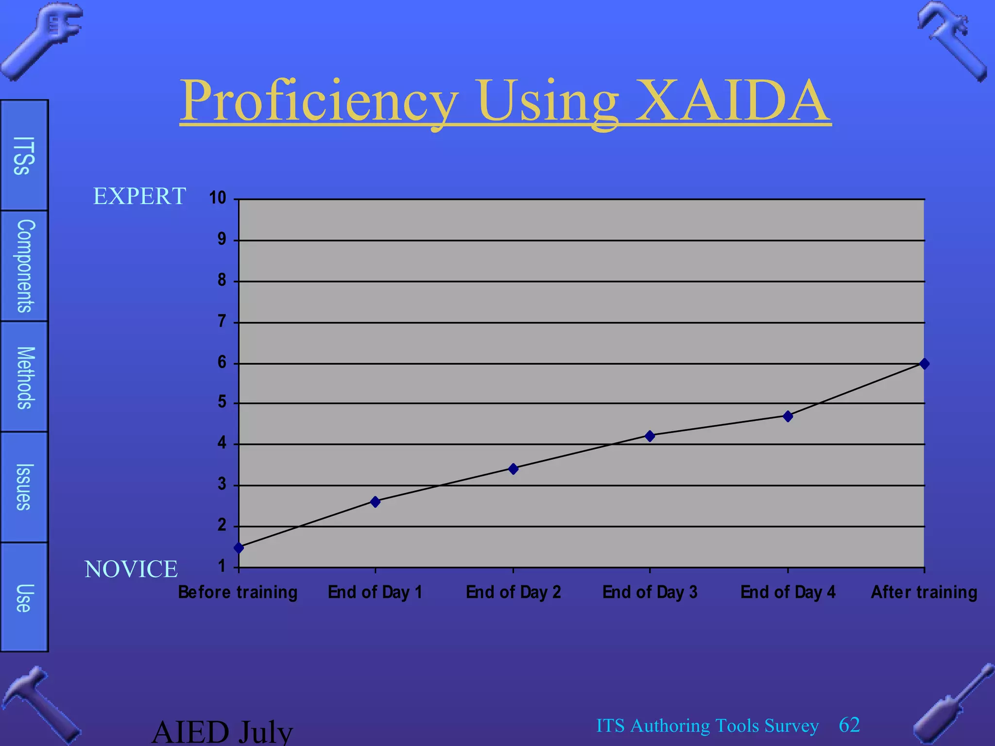 AIED July ITS Authoring Tools Survey 62
Proficiency Using XAIDA
1
2
3
4
5
6
7
8
9
10
Before training End of Day 1 End of Day 2 End of Day 3 End of Day 4 After training
NOVICE
EXPERT
 