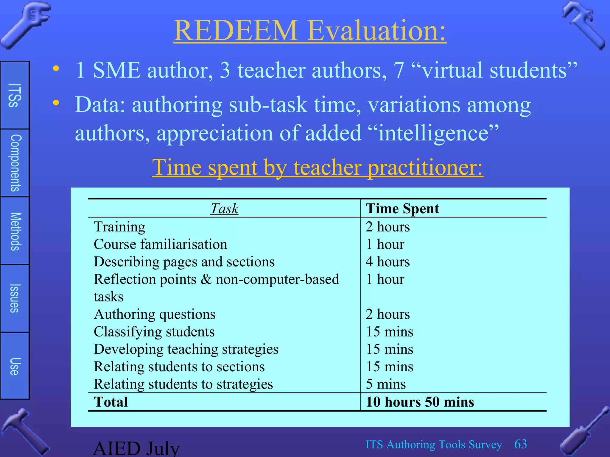 AIED July ITS Authoring Tools Survey 63
Task Time Spent
Training 2 hours
Course familiarisation 1 hour
Describing pages and sections 4 hours
Reflection points & non-computer-based
tasks
1 hour
Authoring questions 2 hours
Classifying students 15 mins
Developing teaching strategies 15 mins
Relating students to sections 15 mins
Relating students to strategies 5 mins
Total 10 hours 50 mins
REDEEM Evaluation:
• 1 SME author, 3 teacher authors, 7 “virtual students”
• Data: authoring sub-task time, variations among
authors, appreciation of added “intelligence”
Time spent by teacher practitioner:
 