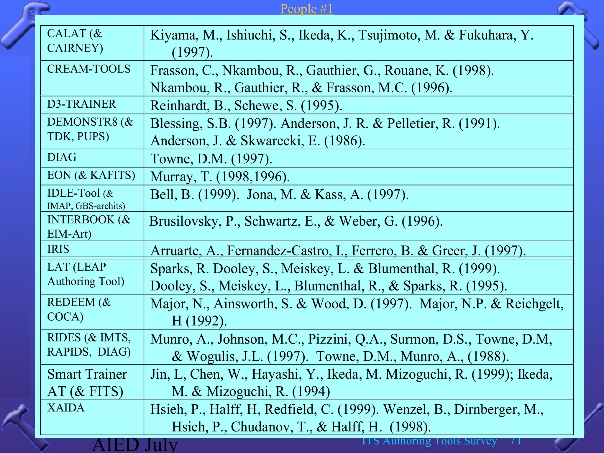 AIED July ITS Authoring Tools Survey 71
People #1
CALAT (&
CAIRNEY)
Kiyama, M., Ishiuchi, S., Ikeda, K., Tsujimoto, M. & Fukuhara, Y.
(1997).
CREAM-TOOLS Frasson, C., Nkambou, R., Gauthier, G., Rouane, K. (1998).
Nkambou, R., Gauthier, R., & Frasson, M.C. (1996).
D3-TRAINER Reinhardt, B., Schewe, S. (1995).
DEMONSTR8 (&
TDK, PUPS)
Blessing, S.B. (1997). Anderson, J. R. & Pelletier, R. (1991).
Anderson, J. & Skwarecki, E. (1986).
DIAG Towne, D.M. (1997).
EON (& KAFITS) Murray, T. (1998,1996).
IDLE-Tool (&
IMAP, GBS-archits)
Bell, B. (1999). Jona, M. & Kass, A. (1997).
INTERBOOK (&
ElM-Art)
Brusilovsky, P., Schwartz, E., & Weber, G. (1996).
IRIS Arruarte, A., Fernandez-Castro, I., Ferrero, B. & Greer, J. (1997).
LAT (LEAP
Authoring Tool)
Sparks, R. Dooley, S., Meiskey, L. & Blumenthal, R. (1999).
Dooley, S., Meiskey, L., Blumenthal, R., & Sparks, R. (1995).
REDEEM (&
COCA)
Major, N., Ainsworth, S. & Wood, D. (1997). Major, N.P. & Reichgelt,
H (1992).
RIDES (& IMTS,
RAPIDS, DIAG)
Munro, A., Johnson, M.C., Pizzini, Q.A., Surmon, D.S., Towne, D.M,
& Wogulis, J.L. (1997). Towne, D.M., Munro, A., (1988).
Smart Trainer
AT (& FITS)
Jin, L, Chen, W., Hayashi, Y., Ikeda, M. Mizoguchi, R. (1999); Ikeda,
M. & Mizoguchi, R. (1994)
XAIDA Hsieh, P., Halff, H, Redfield, C. (1999). Wenzel, B., Dirnberger, M.,
Hsieh, P., Chudanov, T., & Halff, H. (1998).
 