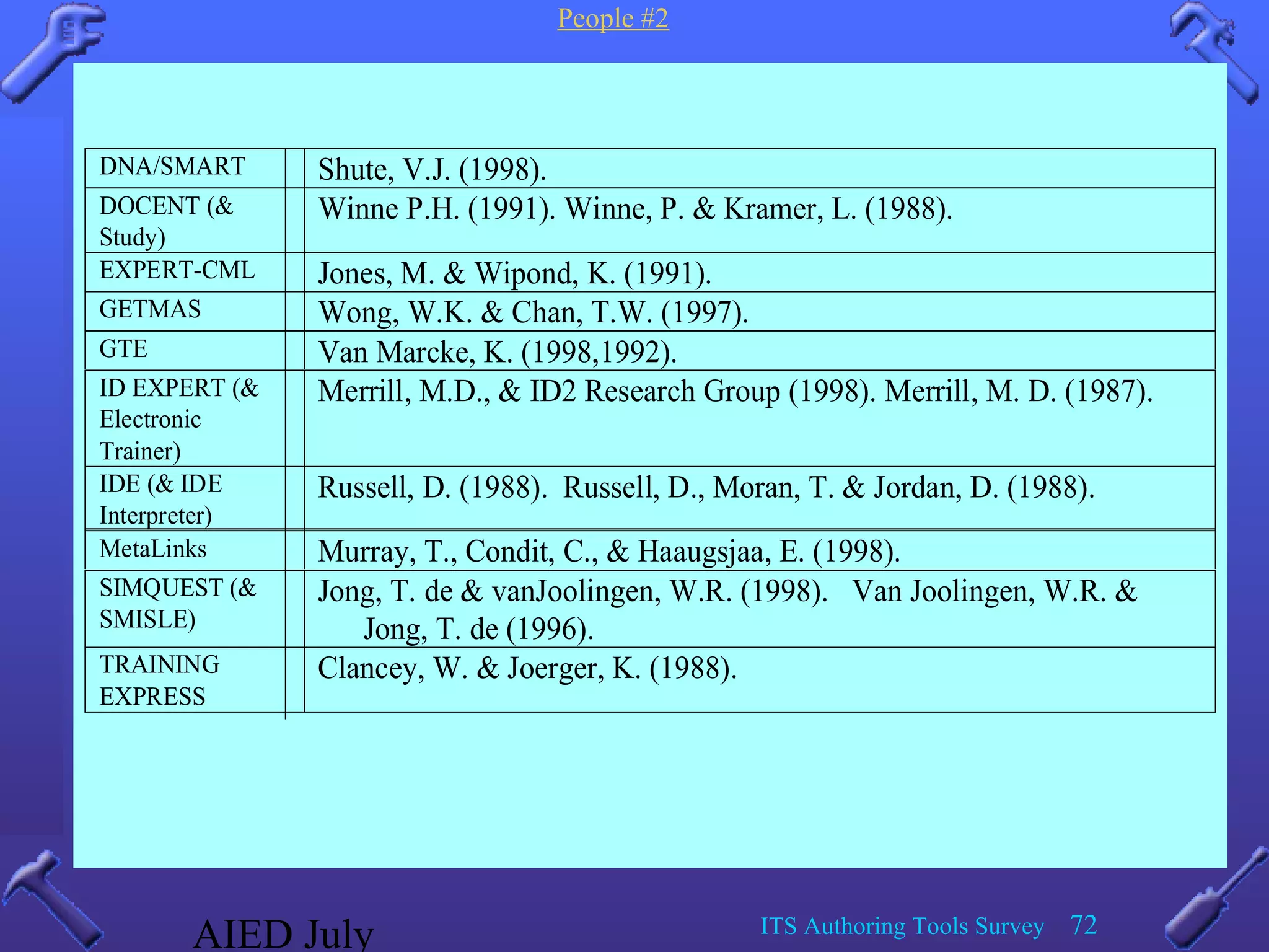 AIED July ITS Authoring Tools Survey 72
People #2
DNA/SMART Shute, V.J. (1998).
DOCENT (&
Study)
Winne P.H. (1991). Winne, P. & Kramer, L. (1988).
EXPERT-CML Jones, M. & Wipond, K. (1991).
GETMAS Wong, W.K. & Chan, T.W. (1997).
GTE Van Marcke, K. (1998,1992).
ID EXPERT (&
Electronic
Trainer)
Merrill, M.D., & ID2 Research Group (1998). Merrill, M. D. (1987).
IDE (& IDE
Interpreter)
Russell, D. (1988). Russell, D., Moran, T. & Jordan, D. (1988).
MetaLinks Murray, T., Condit, C., & Haaugsjaa, E. (1998).
SIMQUEST (&
SMISLE)
Jong, T. de & vanJoolingen, W.R. (1998). Van Joolingen, W.R. &
Jong, T. de (1996).
TRAINING
EXPRESS
Clancey, W. & Joerger, K. (1988).
 
