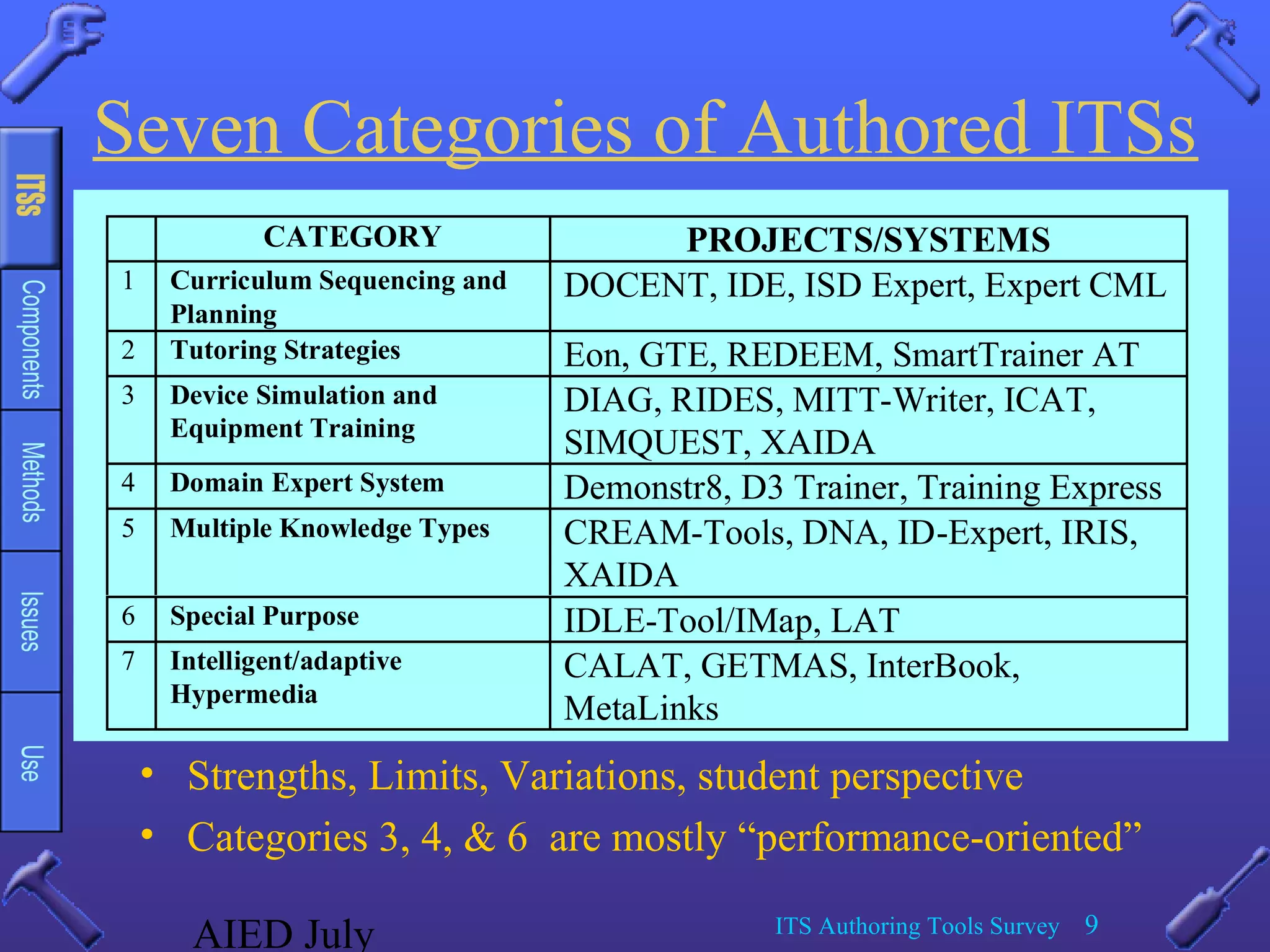 AIED July ITS Authoring Tools Survey 9
Seven Categories of Authored ITSs
• Strengths, Limits, Variations, student perspective
• Categories 3, 4, & 6 are mostly “performance-oriented”
CATEGORY PROJECTS/SYSTEMS
1 Curriculum Sequencing and
Planning
DOCENT, IDE, ISD Expert, Expert CML
2 Tutoring Strategies Eon, GTE, REDEEM, SmartTrainer AT
3 Device Simulation and
Equipment Training
DIAG, RIDES, MITT-Writer, ICAT,
SIMQUEST, XAIDA
4 Domain Expert System Demonstr8, D3 Trainer, Training Express
5 Multiple Knowledge Types CREAM-Tools, DNA, ID-Expert, IRIS,
XAIDA
6 Special Purpose IDLE-Tool/IMap, LAT
7 Intelligent/adaptive
Hypermedia
CALAT, GETMAS, InterBook,
MetaLinks
 