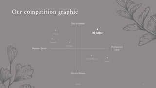 Our competition graphic
Easy to master
Canva AI Editor
Beginner Level
Professional
Level
Filmora
kapwing
Davinci Resolve
Hard to Master
adobe
AI Editor 4
 