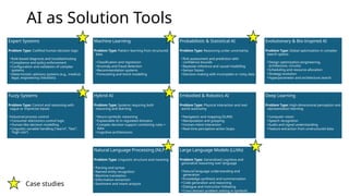 AI as Solution Tools
Expert Systems
Problem Type: Codified human decision logic
•Rule-based diagnosis and troubleshooting
•Compliance and policy enforcement
•Configuration and validation of complex
systems
•Deterministic advisory systems (e.g., medical,
legal, engineering checklists)
Machine Learning
Problem Type: Pattern learning from structured
data
•Classification and regression
•Anomaly and fraud detection
•Recommendation systems
•Forecasting and trend modelling
Probabilistic & Statistical AI
Problem Type: Reasoning under uncertainty
•Risk assessment and prediction with
confidence bounds
•Bayesian inference and causal modelling
•Sensor fusion
•Decision-making with incomplete or noisy data
Evolutionary & Bio-Inspired AI
Problem Type: Global optimization in complex
search spaces
•Design optimization (engineering,
architecture, circuits)
•Scheduling and resource allocation
•Strategy evolution
•Hyperparameter and architecture search
Fuzzy Systems
Problem Type: Control and reasoning with
vague or imprecise inputs
•Industrial process control
•Consumer electronics control logic
•Human-like decision modelling
•Linguistic variable handling (“warm”, “fast”,
“high risk”)
Hybrid AI
Problem Type: Systems requiring both
reasoning and learning
•Neuro-symbolic reasoning
•Explainable AI in regulated domains
•Complex decision support combining rules +
data
•Cognitive architectures
Embodied & Robotics AI
Problem Type: Physical interaction and real-
world autonomy
•Navigation and mapping (SLAM)
•Manipulation and grasping
•Human-robot interaction
•Real-time perception-action loops
Deep Learning
Problem Type: High-dimensional perception and
representation learning
•Computer vision
•Speech recognition
•Audio and signal understanding
•Feature extraction from unstructured data
Natural Language Processing (NLP)
Problem Type: Linguistic structure and meaning
•Parsing and syntax
•Named entity recognition
•Machine translation
•Information extraction
•Sentiment and intent analysis
Large Language Models (LLMs)
Problem Type: Generalized cognitive and
generative reasoning over language
•Natural language understanding and
generation
•Knowledge synthesis and summarisation
•Code generation and reasoning
•Dialogue and instruction following
•Cross-domain problem solving in symbolic
form
Case studies
 
