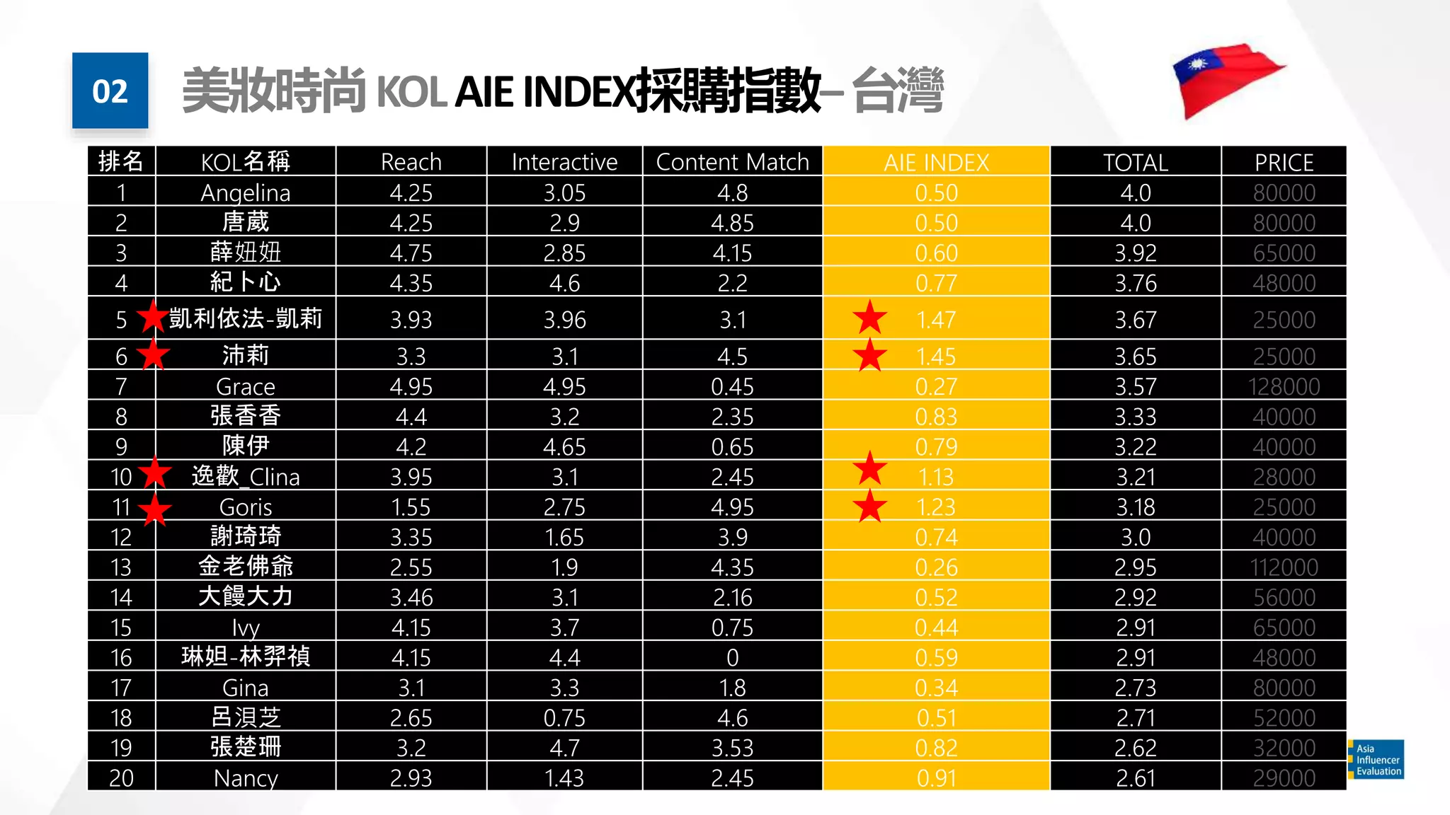 02
排名 KOL名稱 Reach Interactive Content Match AIE INDEX TOTAL PRICE
1 Angelina 4.25 3.05 4.8 0.50 4.0 80000
2 唐葳 4.25 2.9 4.85 0.50 4.0 80000
3 薛妞妞 4.75 2.85 4.15 0.60 3.92 65000
4 紀卜心 4.35 4.6 2.2 0.77 3.76 48000
5 凱利依法-凱莉 3.93 3.96 3.1 1.47 3.67 25000
6 沛莉 3.3 3.1 4.5 1.45 3.65 25000
7 Grace 4.95 4.95 0.45 0.27 3.57 128000
8 張香香 4.4 3.2 2.35 0.83 3.33 40000
9 陳伊 4.2 4.65 0.65 0.79 3.22 40000
10 逸歡_Clina 3.95 3.1 2.45 1.13 3.21 28000
11 Goris 1.55 2.75 4.95 1.23 3.18 25000
12 謝琦琦 3.35 1.65 3.9 0.74 3.0 40000
13 金老佛爺 2.55 1.9 4.35 0.26 2.95 112000
14 大饅大力 3.46 3.1 2.16 0.52 2.92 56000
15 Ivy 4.15 3.7 0.75 0.44 2.91 65000
16 琳妲-林羿禎 4.15 4.4 0 0.59 2.91 48000
17 Gina 3.1 3.3 1.8 0.34 2.73 80000
18 呂浿芝 2.65 0.75 4.6 0.51 2.71 52000
19 張楚珊 3.2 4.7 3.53 0.82 2.62 32000
20 Nancy 2.93 1.43 2.45 0.91 2.61 29000
美妝時尚KOLAIEINDEX採購指數–台灣
 