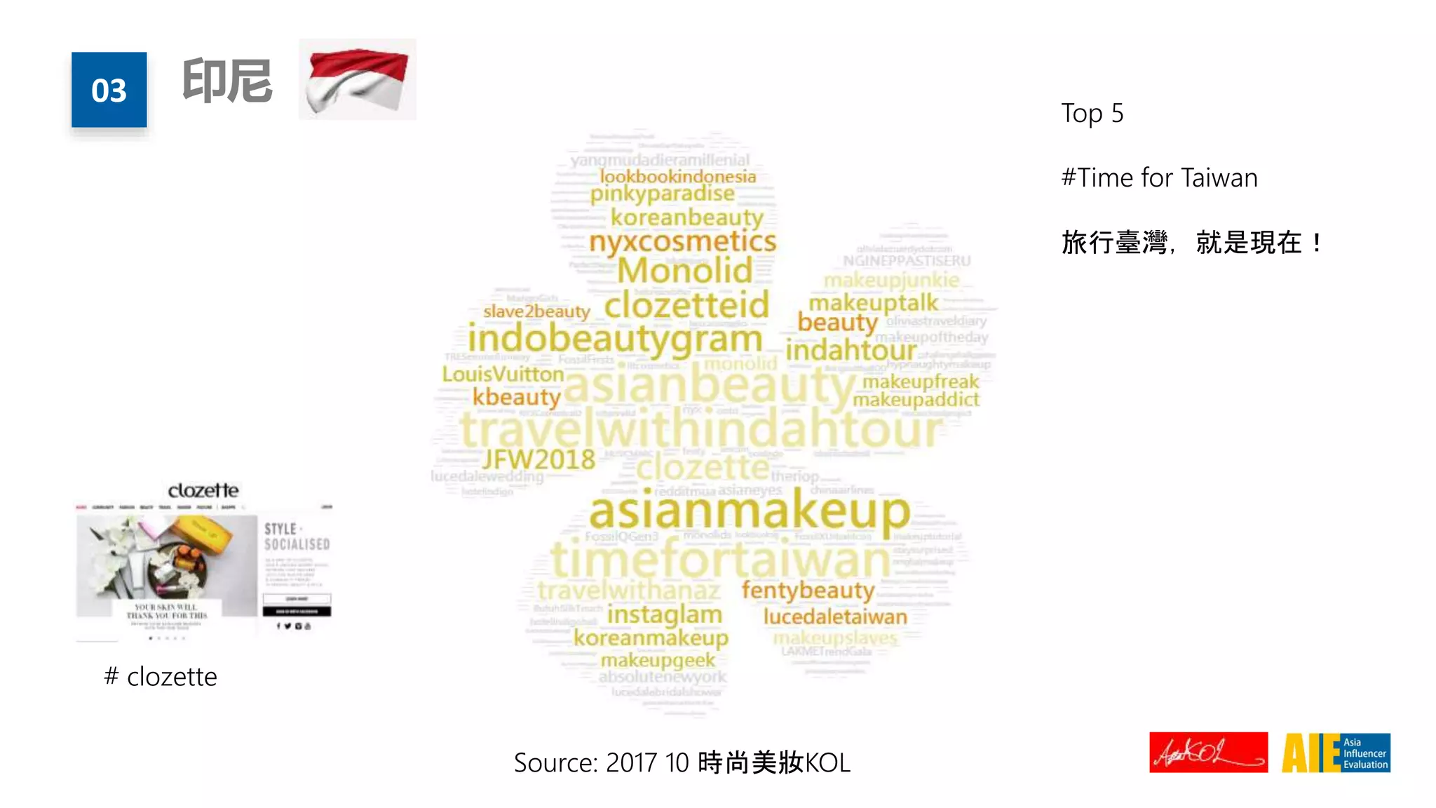 03 印尼
Top 5
#Time for Taiwan
旅行臺灣，就是現在！
# clozette
Source: 2017 10 時尚美妝KOL
 