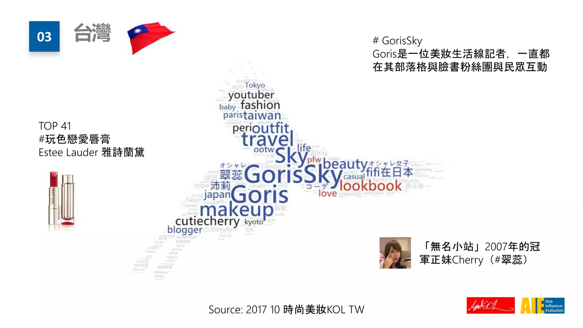 03 台灣 # GorisSky
Goris是一位美妝生活線記者，一直都
在其部落格與臉書粉絲團與民眾互動
「無名小站」2007年的冠
軍正妹Cherry（#翠蕊）
TOP 41
#玩色戀愛唇膏
Estee Lauder 雅詩蘭黛
Source: 2017 10 時尚美妝KOL TW
 