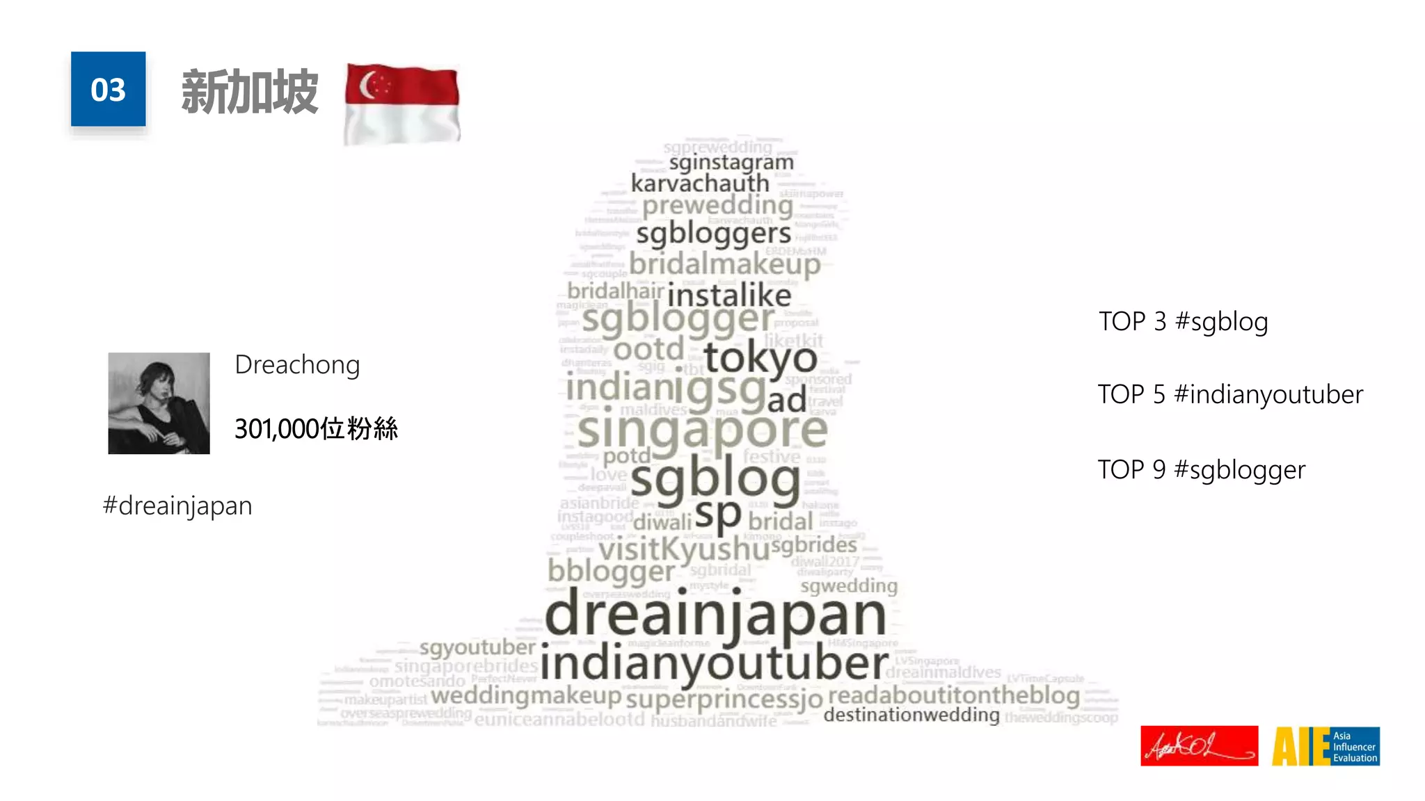 03 新加坡
#dreainjapan
Dreachong
301,000位粉絲
TOP 3 #sgblog
TOP 5 #indianyoutuber
TOP 9 #sgblogger
 