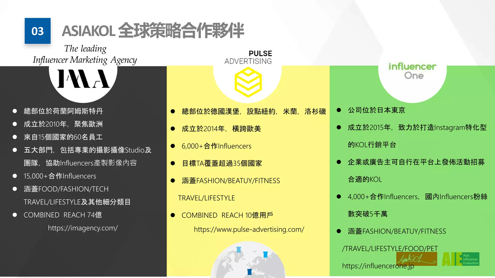  總部位於荷蘭阿姆斯特丹
 成立於2010年，聚焦歐洲
 來自15個國家的60名員工
 五大部門，包括專業的攝影攝像Studio及
團隊，協助Influencers產製影像內容
 15,000+合作Influencers
 涵蓋FOOD/FASHION/TECH
TRAVEL/LIFESTYLE及其他細分類目
 COMBINED REACH 74億
https://imagency.com/
The leading
Influencer Marketing Agency
 總部位於德國漢堡，設點紐約，米蘭，洛杉磯
 成立於2014年，橫跨歐美
 6,000+合作Influencers
 目標TA覆蓋超過35個國家
 涵蓋FASHION/BEATUY/FITNESS
TRAVEL/LIFESTYLE
 COMBINED REACH 10億用戶
https://www.pulse-advertising.com/
 公司位於日本東京
 成立於2015年，致力於打造Instagram特化型
的KOL行銷平台
 企業或廣告主可自行在平台上發佈活動招募
合適的KOL
 4,000+合作Influencers，國內Influencers粉絲
數突破5千萬
 涵蓋FASHION/BEATUY/FITNESS
/TRAVEL/LIFESTYLE/FOOD/PET
https://influencerone.jp
03 ASIAKOL全球策略合作夥伴
 