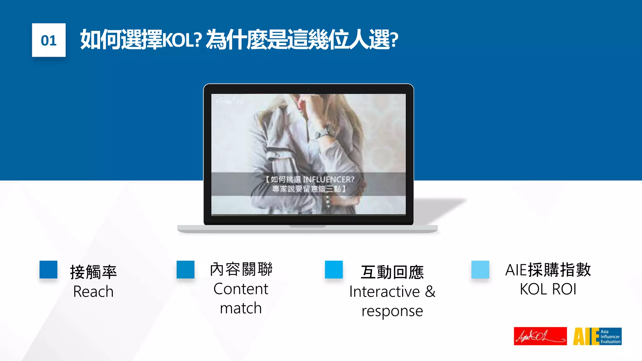 01
接觸率
Reach
內容關聯
Content
match
互動回應
Interactive &
response
如何選擇KOL?為什麼是這幾位人選?
AIE採購指數
KOL ROI
 
