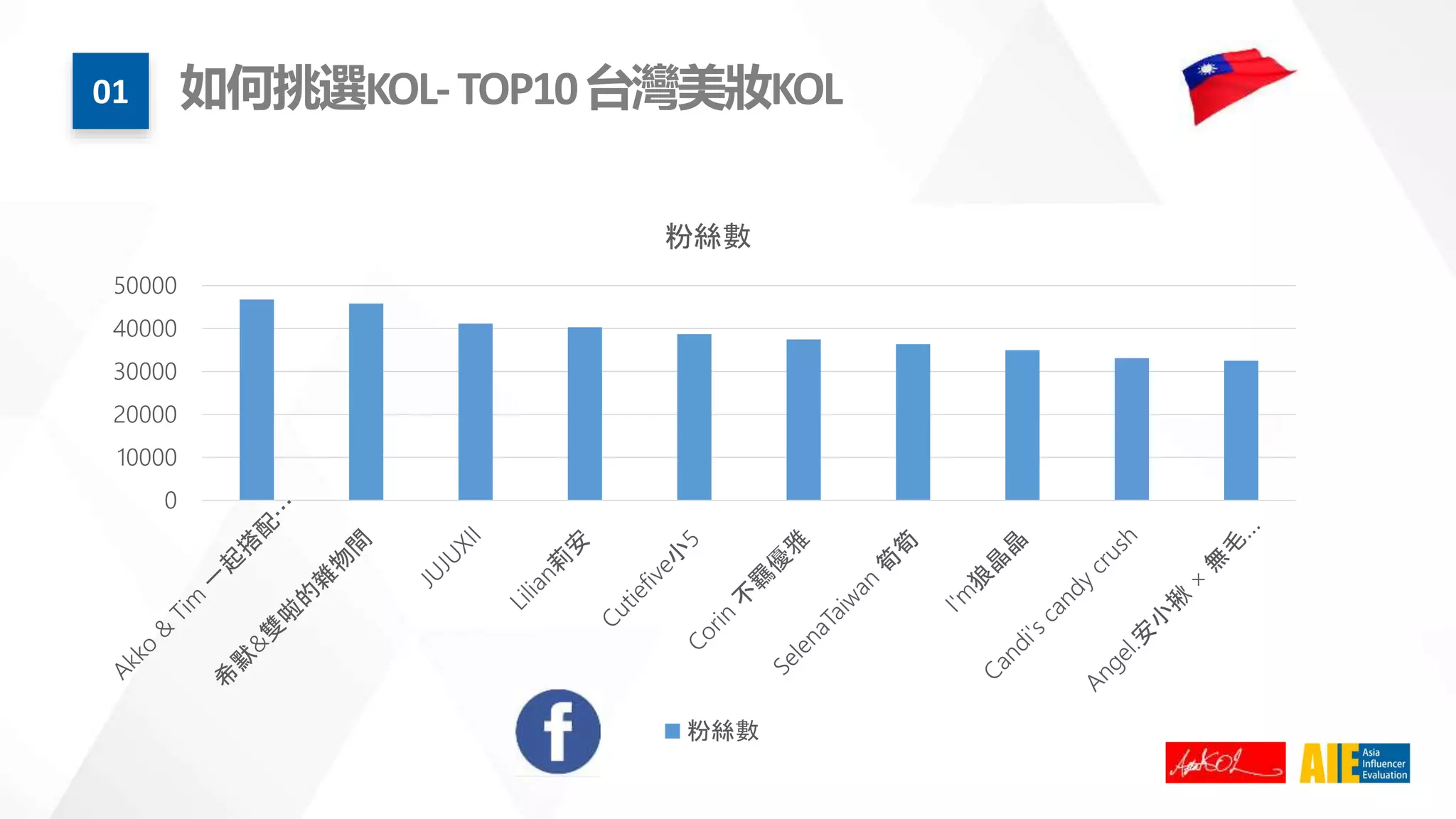 01 如何挑選KOL-TOP10台灣美妝KOL
0
10000
20000
30000
40000
50000
粉絲數
粉絲數
 