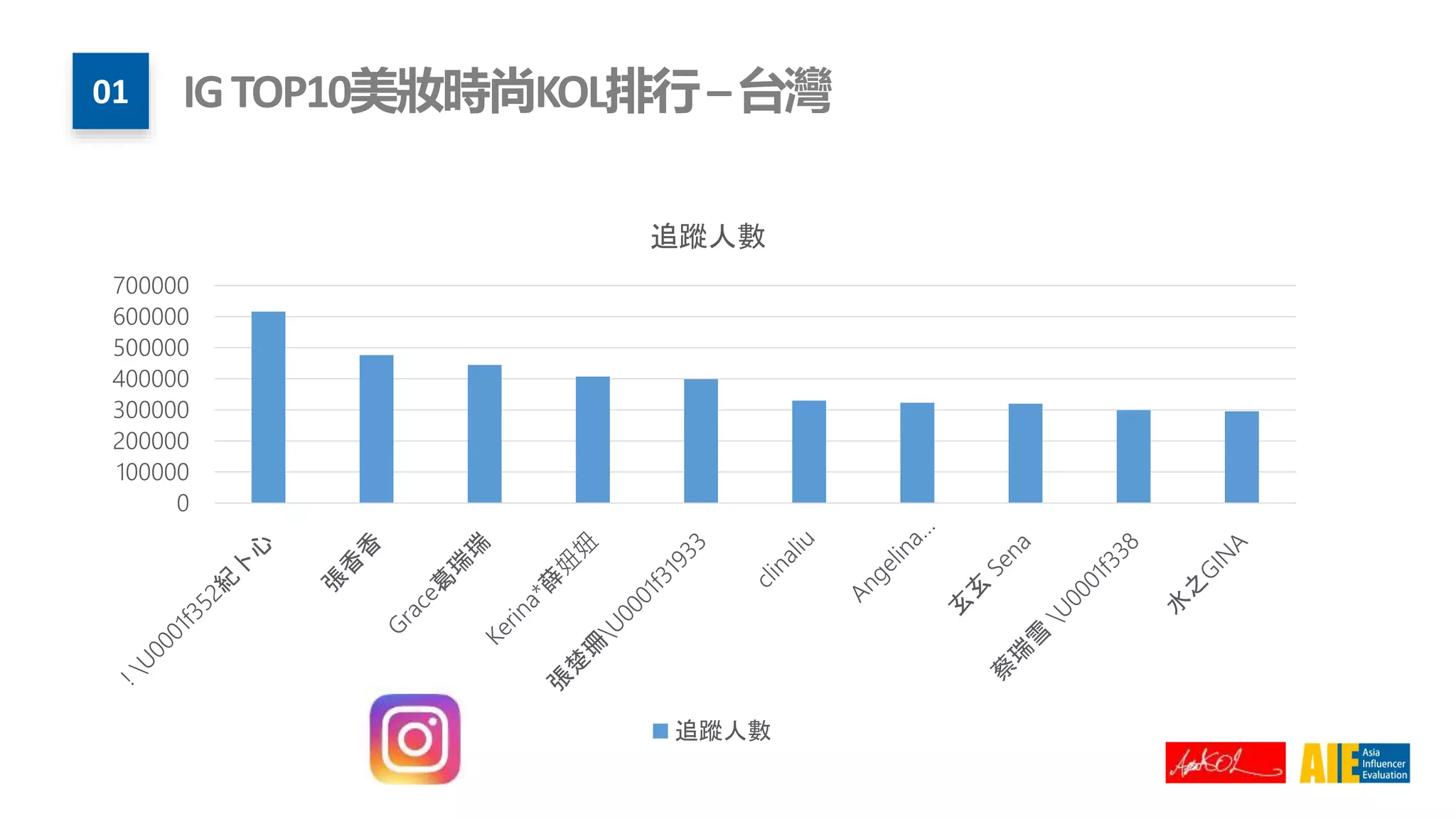 0
100000
200000
300000
400000
500000
600000
700000
追蹤人數
追蹤人數
01 IGTOP10美妝時尚KOL排行–台灣
 