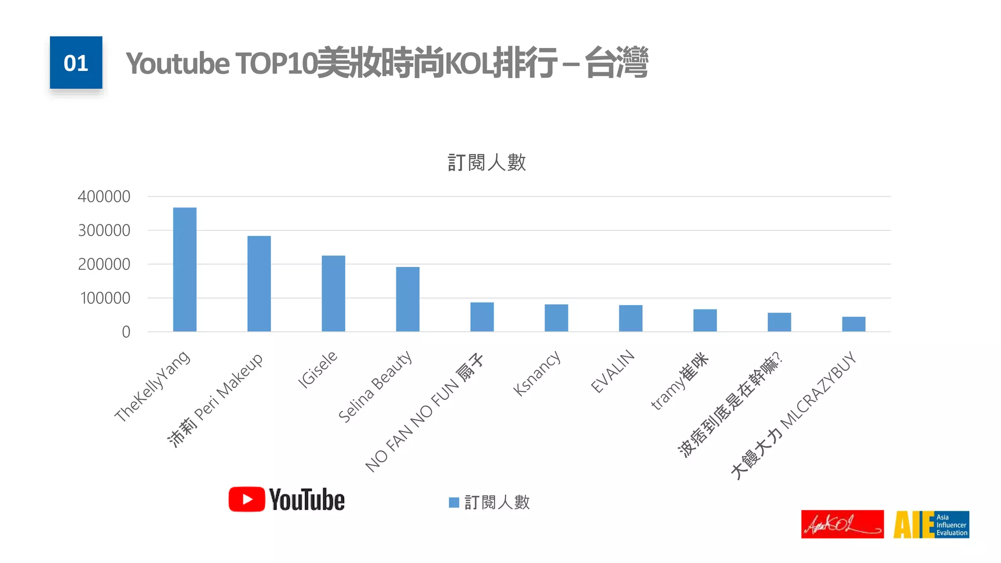 0
100000
200000
300000
400000
訂閱人數
訂閱人數
01 YoutubeTOP10美妝時尚KOL排行–台灣
 