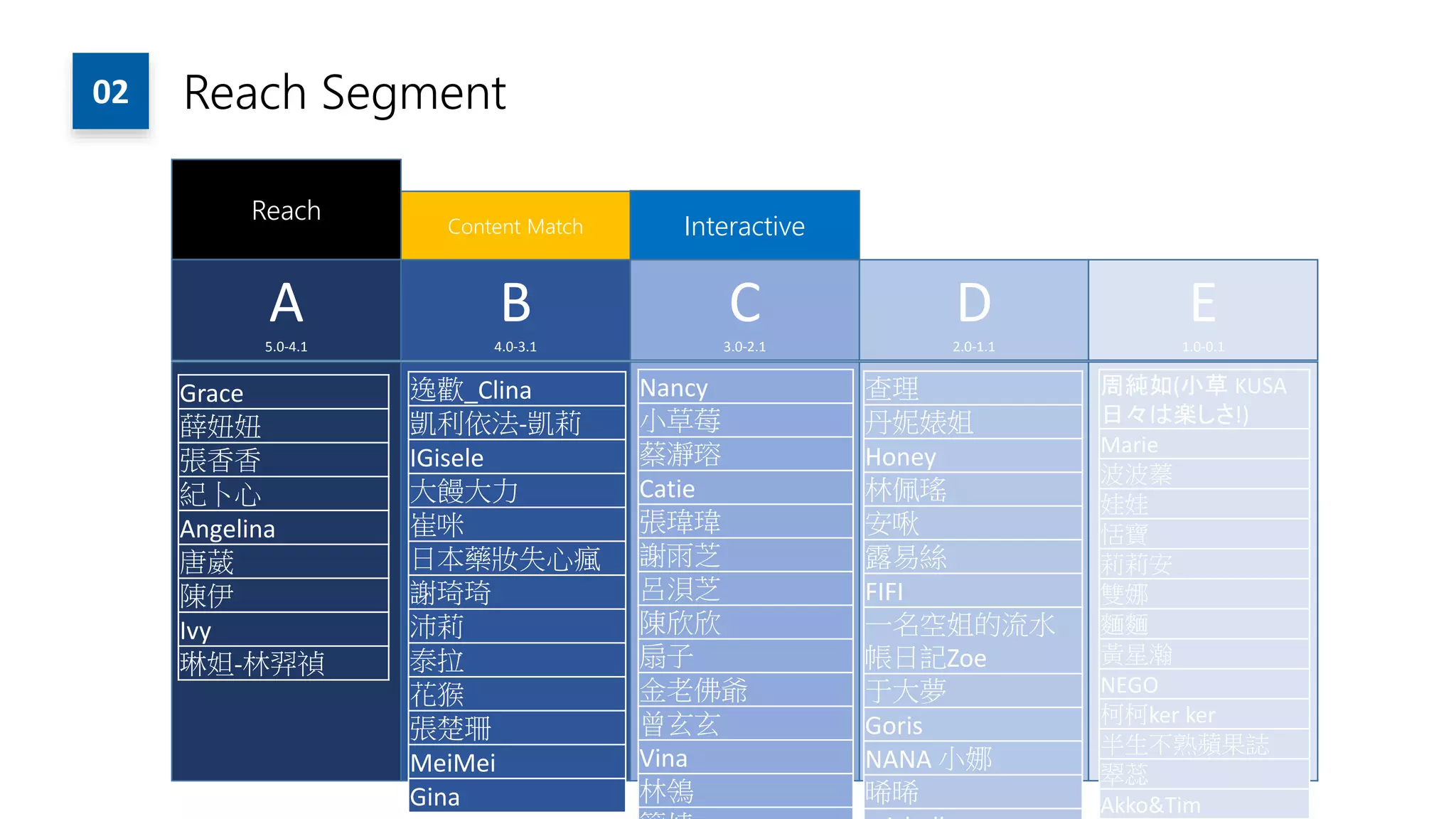 Reach
InteractiveContent Match
A5.0-4.1
B4.0-3.1
C3.0-2.1
D2.0-1.1
E1.0-0.1
02 Reach Segment
Grace
薛妞妞
張香香
紀卜心
Angelina
唐葳
陳伊
Ivy
琳妲-林羿禎
逸歡_Clina
凱利依法-凱莉
IGisele
大饅大力
崔咪
日本藥妝失心瘋
謝琦琦
沛莉
泰拉
花猴
張楚珊
MeiMei
Gina
Nancy
小草莓
蔡瀞瑢
Catie
張瑋瑋
謝雨芝
呂浿芝
陳欣欣
扇子
金老佛爺
曾玄玄
Vina
林鴒
查理
丹妮婊姐
Honey
林佩瑤
安啾
露易絲
FIFI
一名空姐的流水
帳日記Zoe
于大夢
Goris
NANA 小娜
晞晞
周純如(小草 KUSA
日々は楽しさ!)
Marie
波波蓁
娃娃
恬寶
莉莉安
雙娜
麵麵
黃星瀚
NEGO
柯柯ker ker
半生不熟蘋果誌
翠蕊
Akko&Tim
 