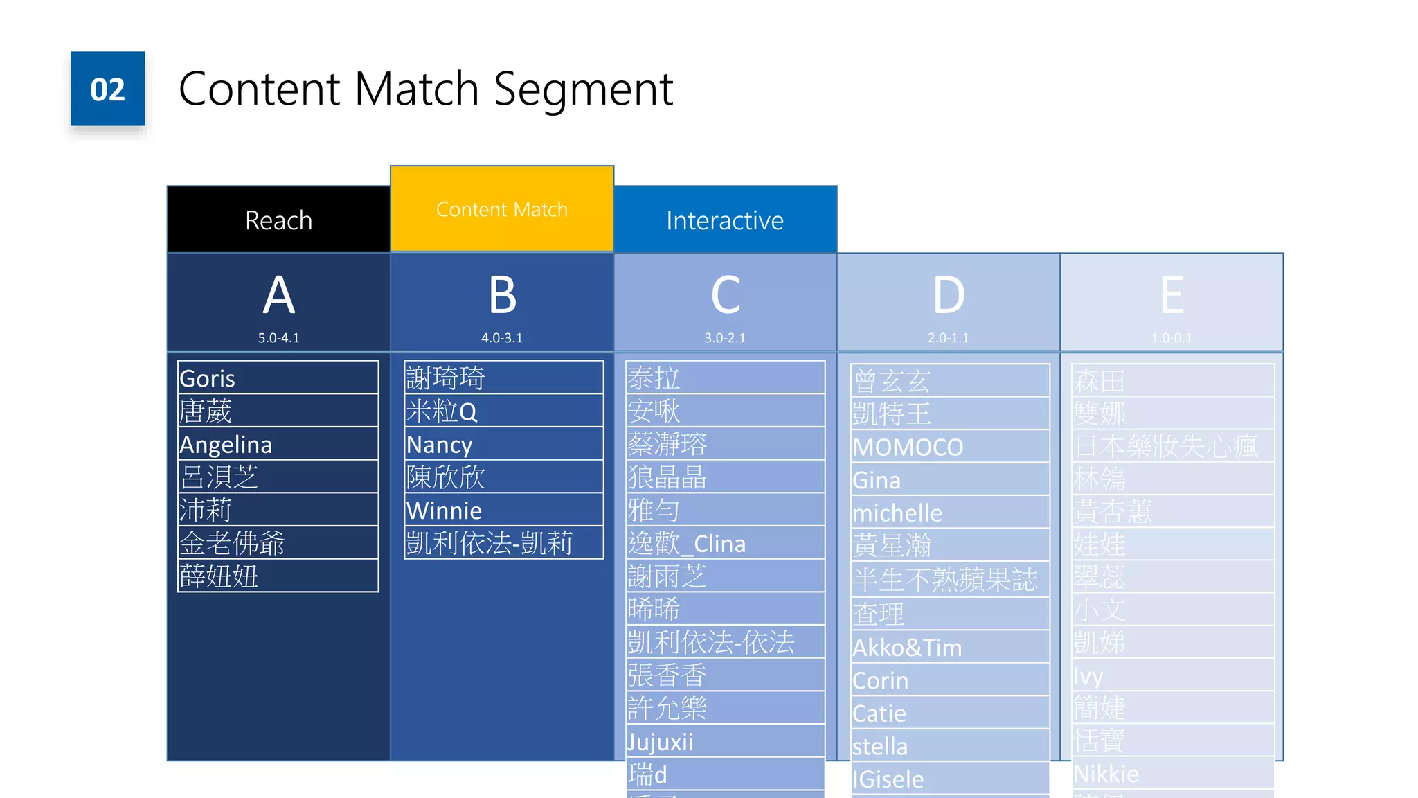Reach InteractiveContent Match
02 Content Match Segment
A5.0-4.1
B4.0-3.1
C3.0-2.1
D2.0-1.1
E1.0-0.1
Goris
唐葳
Angelina
呂浿芝
沛莉
金老佛爺
薛妞妞
謝琦琦
米粒Q
Nancy
陳欣欣
Winnie
凱利依法-凱莉
泰拉
安啾
蔡瀞瑢
狼晶晶
雅勻
逸歡_Clina
謝雨芝
晞晞
凱利依法-依法
張香香
許允樂
Jujuxii
瑞d
曾玄玄
凱特王
MOMOCO
Gina
michelle
黃星瀚
半生不熟蘋果誌
查理
Akko&Tim
Corin
Catie
stella
IGisele
森田
雙娜
日本藥妝失心瘋
林鴒
黃杏蕙
娃娃
翠蕊
小文
凱娣
Ivy
簡婕
恬寶
Nikkie
 