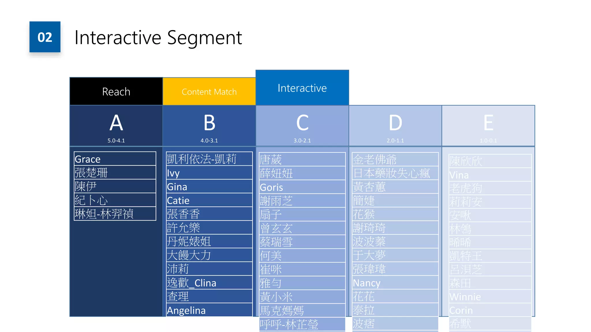 Reach InteractiveContent Match
A5.0-4.1
B4.0-3.1
C3.0-2.1
D2.0-1.1
E1.0-0.1
02 Interactive Segment
Grace
張楚珊
陳伊
紀卜心
琳妲-林羿禎
凱利依法-凱莉
Ivy
Gina
Catie
張香香
許允樂
丹妮婊姐
大饅大力
沛莉
逸歡_Clina
查理
Angelina
唐葳
薛妞妞
Goris
謝雨芝
扇子
曾玄玄
蔡瑞雪
何美
崔咪
雅勻
黃小米
馬克媽媽
呼呼-林芷瑩
金老佛爺
日本藥妝失心瘋
黃杏蕙
簡婕
花猴
謝琦琦
波波蓁
于大夢
張瑋瑋
Nancy
花花
泰拉
波痞
陳欣欣
Vina
老虎狗
莉莉安
安啾
林鴒
晞晞
凱特王
呂浿芝
森田
Winnie
Corin
希默
 