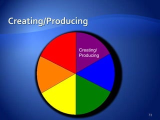 73
Creating/
Producing
 