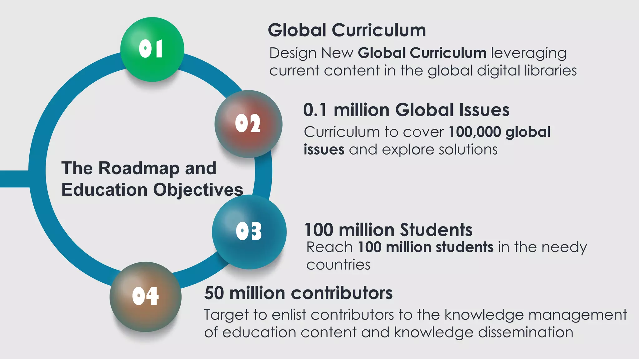 01
02
03
04
Global Curriculum
Design New Global Curriculum leveraging
current content in the global digital libraries
100 million Students
Reach 100 million students in the needy
countries
0.1 million Global Issues
Curriculum to cover 100,000 global
issues and explore solutions
50 million contributors
Target to enlist contributors to the knowledge management
of education content and knowledge dissemination
The Roadmap and
Education Objectives
 