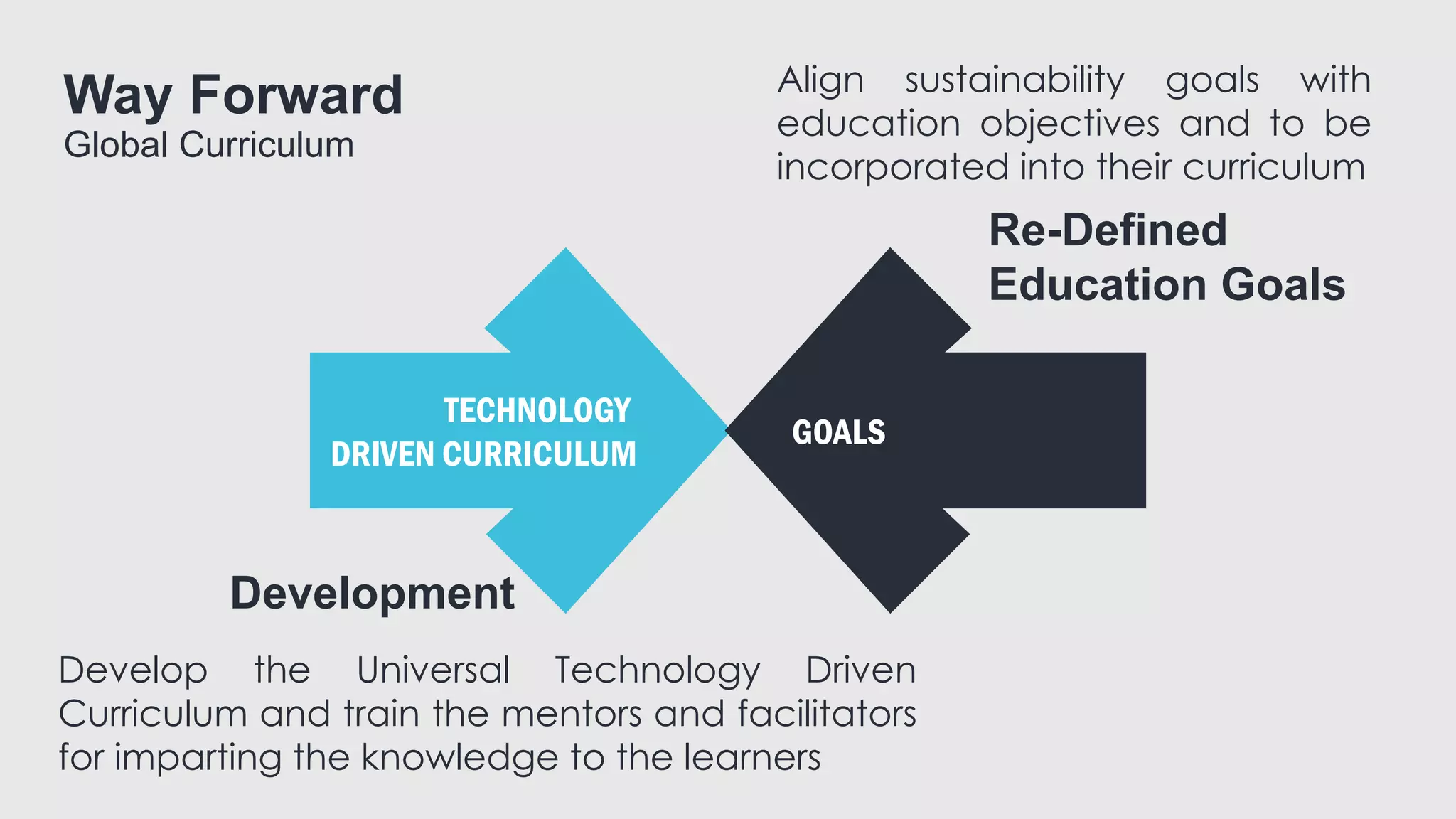 TECHNOLOGY
DRIVEN CURRICULUM
GOALS
Way Forward
Global Curriculum
Re-Defined
Education Goals
Development
Develop the Universal Technology Driven
Curriculum and train the mentors and facilitators
for imparting the knowledge to the learners
Align sustainability goals with
education objectives and to be
incorporated into their curriculum
 