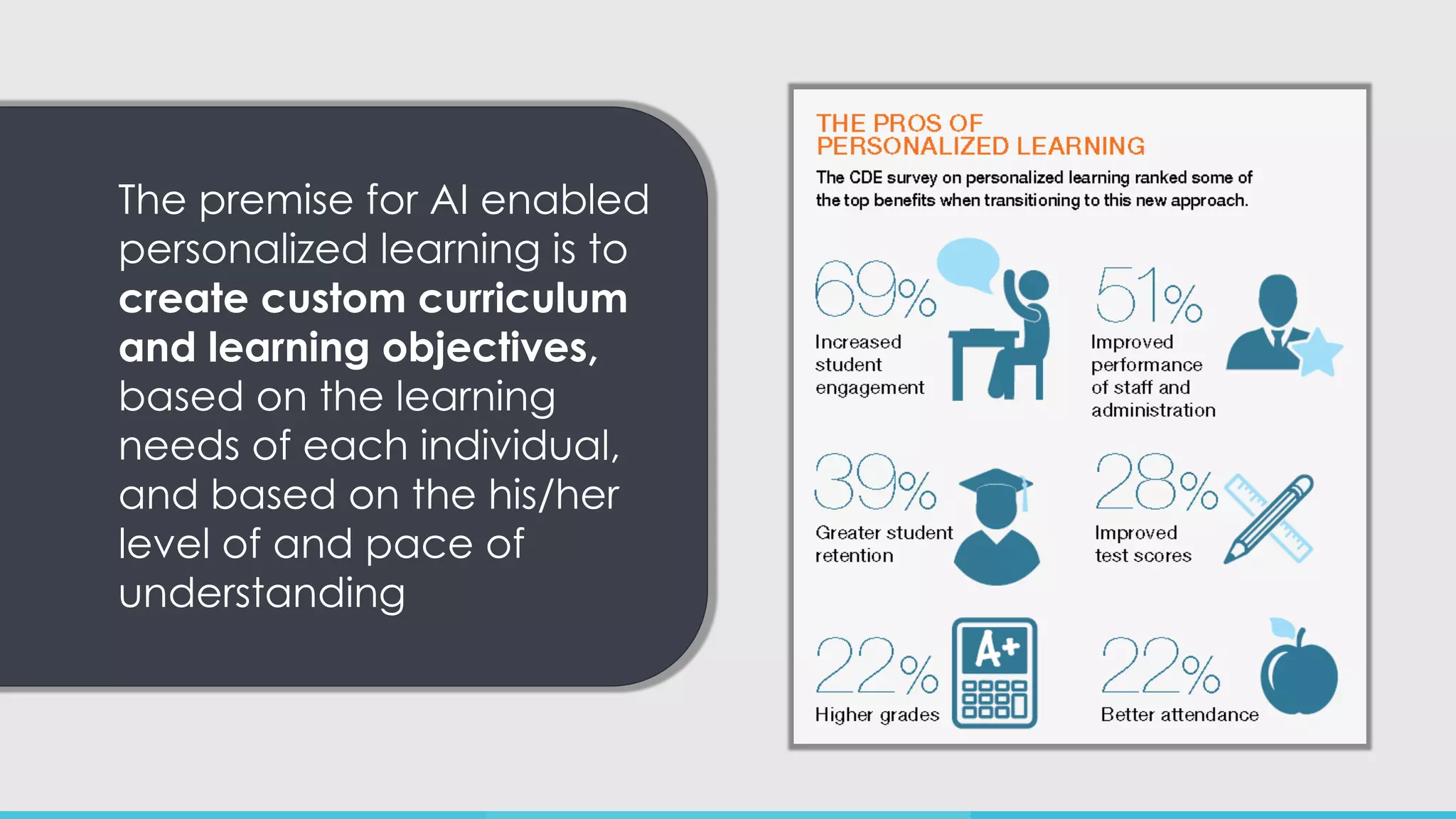 The premise for AI enabled
personalized learning is to
create custom curriculum
and learning objectives,
based on the learning
needs of each individual,
and based on the his/her
level of and pace of
understanding
 