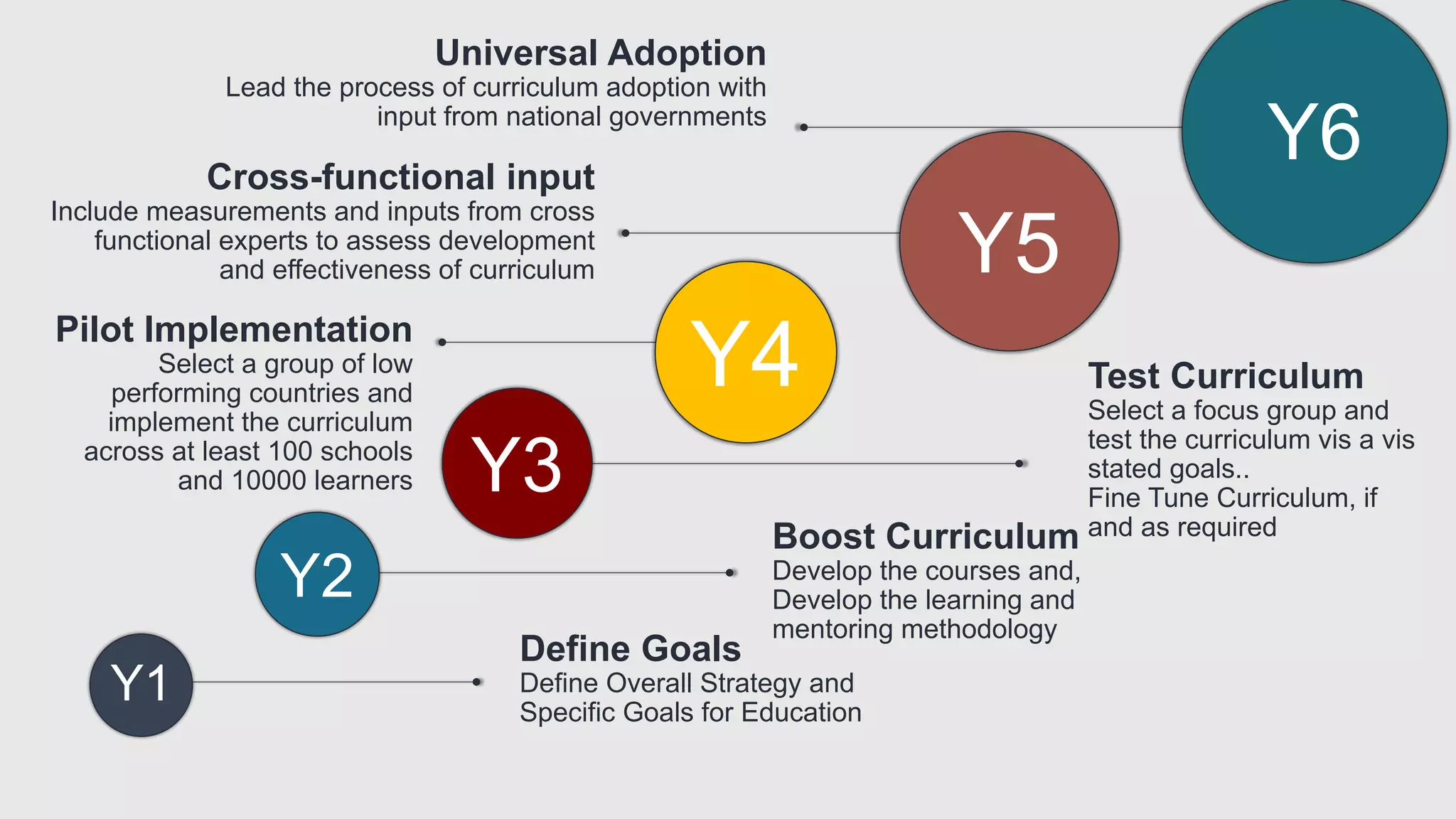 Define Goals
Define Overall Strategy and
Specific Goals for Education
Boost Curriculum
Develop the courses and,
Develop the learning and
mentoring methodology
Test Curriculum
Select a focus group and
test the curriculum vis a vis
stated goals..
Fine Tune Curriculum, if
and as required
Pilot Implementation
Select a group of low
performing countries and
implement the curriculum
across at least 100 schools
and 10000 learners
Cross-functional input
Include measurements and inputs from cross
functional experts to assess development
and effectiveness of curriculum
Universal Adoption
Lead the process of curriculum adoption with
input from national governments
Y1
Y2
Y3
Y4
Y5
Y6
 