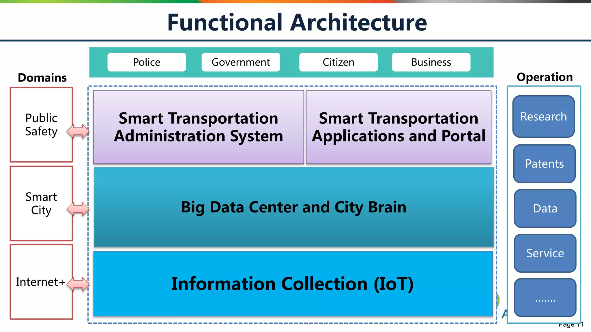 Page 11
Functional Architecture
Smart Transportation
Administration System
Smart Transportation
Applications and Portal
Public
Safety
Smart
City
Internet+
Police Government Citizen Business
Domains Operation
Research
Patents
Data
Service
…….
Big Data Center and City Brain
Information Collection (IoT)
 