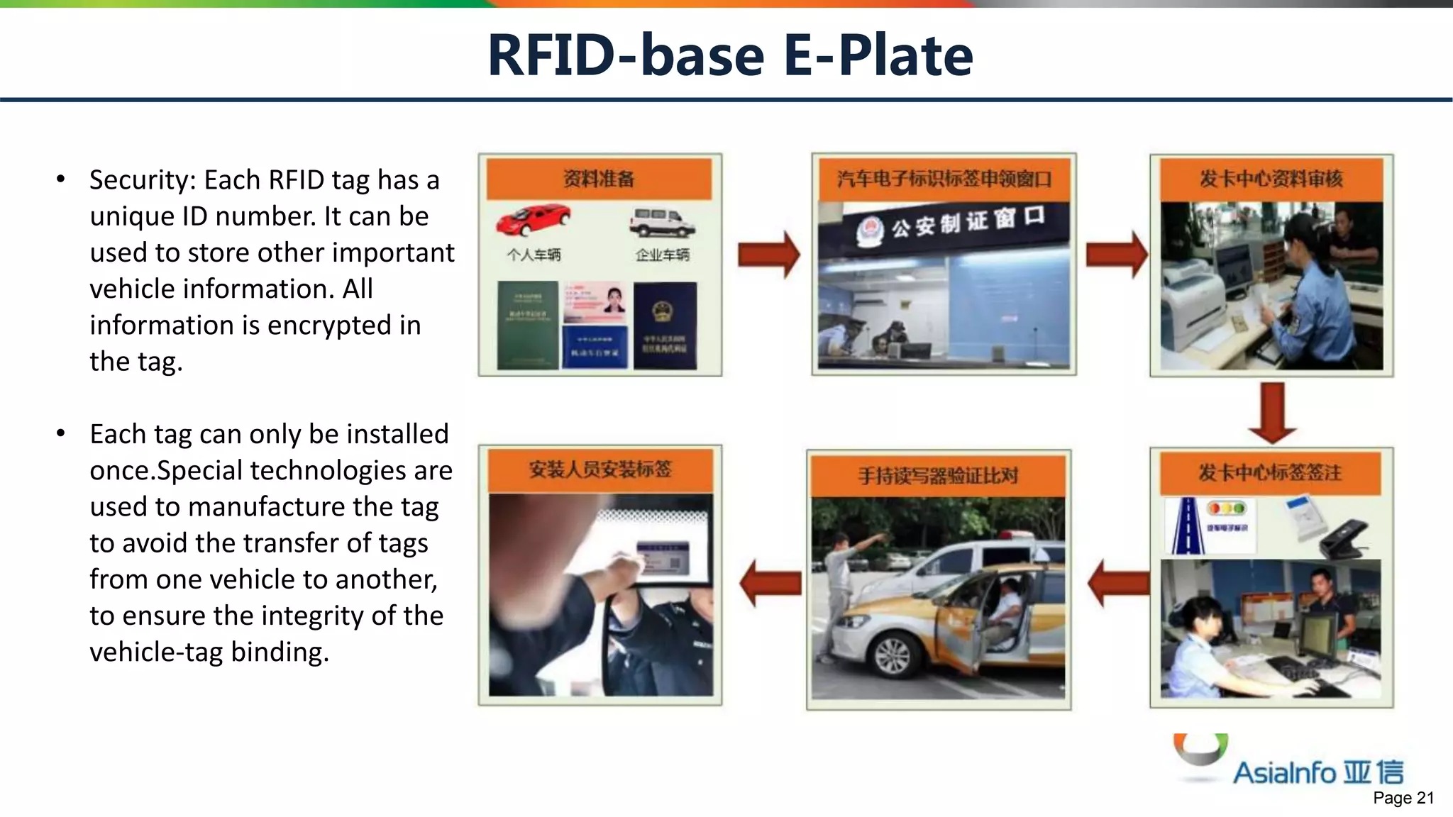 Page 21
RFID-base E-Plate
• Security: Each RFID tag has a
unique ID number. It can be
used to store other important
vehicle information. All
information is encrypted in
the tag.
• Each tag can only be installed
once.Special technologies are
used to manufacture the tag
to avoid the transfer of tags
from one vehicle to another,
to ensure the integrity of the
vehicle-tag binding.
 