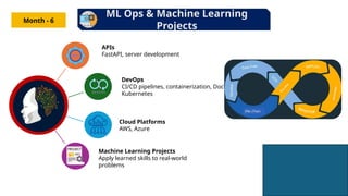 ML Ops & Machine Learning
Projects
Month - 6
APIs
FastAPI, server development
DevOps
CI/CD pipelines, containerization, Docker,
Kubernetes
Cloud Platforms
AWS, Azure
Machine Learning Projects
Apply learned skills to real-world
problems
 