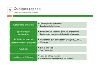 Quelques rappels
        - Les ressources financières
12




                                   • Campagne de cotisation
       Cotisations annuelles
                                   • Lauréats de l’étranger

           Sponsoring et           • Recherche de sponsors pour les évènements
            partenariat            • Partenariat permettant de réduire les coûts

        Activités sociales et  • Préparation aux certification (PMP, ITIL, J2EE…)
     professionnelles payantes • Voyages

                                   • Sur le site web
             Publicités            • Sur l’annuaire

                                   • Lauréats entrepreneurs
      Lauréats contributeurs       • Contribution des membres du bureau
 