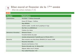 Bilan moral et financier de la 1ière année
        - Bilan des actions réalisées (1/3)
 14

Chantier                   Réalisations
Communication              Newsletter : 3 éditions bimensuelle

                           Breeze Of Change : 5 éditions
                           Blog AIENSIAS
                           Identité visuelle : nouvelle charte graphique et Logo
                           Site Web www.AIENSIAS.net
                           Création d’un réseau
Séminaires et formations   Séminaire Finance
                           Formation Gestion de projet
                           Journées entreprenariat IT (planifié pour le 5 Février 2011)
Rencontres                 Diner-rencontre avec Mme Kenza ISNASNI & M. Hassan LJABRI
                           Rencontres informelles
                           Rencontre des Ensiastes à Paris
                           Réunion informelle avec M. Slimane BAH
                           Déjeuner débat avec Pr Mrabet
                           Ftour collectif Ramadan 1431
 