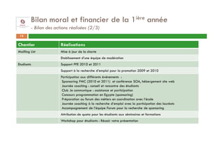 Bilan moral et financier de la 1ière année
         - Bilan des actions réalisées (2/3)
 15

Chantier                Réalisations
Mailling List           Mise à jour de la charte
                        Etablissement d’une équipe de modération
Etudiants               Support PFE 2010 et 2011
                        Support à la recherche d’emploi pour la promotion 2009 et 2010
                        Participation aux différents événements :
                         Sponsoring PMC (2010 et 2011) et conférence SOA, hébergement site web
                         Journée coaching : conseil et rencontre des étudiants
                         Club Je communique : assistance et participation
                         Concours programmation en Egypte (sponsoring)
                         Préparation au forum des métiers en coordination avec l’école
                         Journée coaching à la recherche d’emploi avec la participation des lauréats
                         Accompagnement de l’équipe Forum pour la recherche de sponsoring
                        Attribution de quota pour les étudiants aux séminaires et formations
                        Workshop pour étudiants : Réussir votre présentation
 
